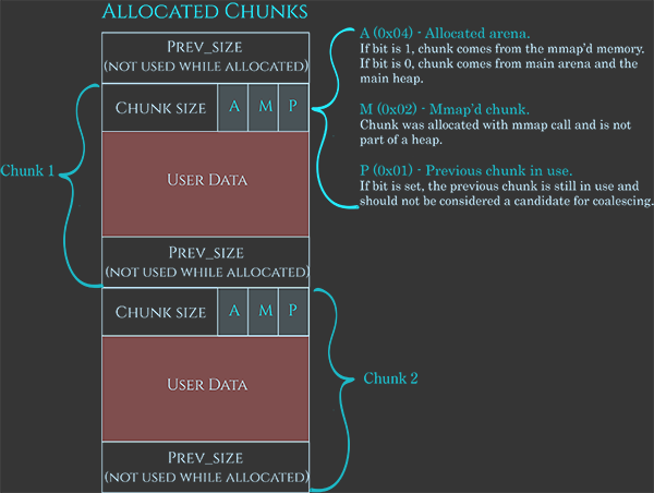 Libc Heap - HackTricks